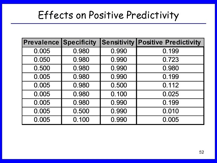 Effects on Positive Predictivity 52 