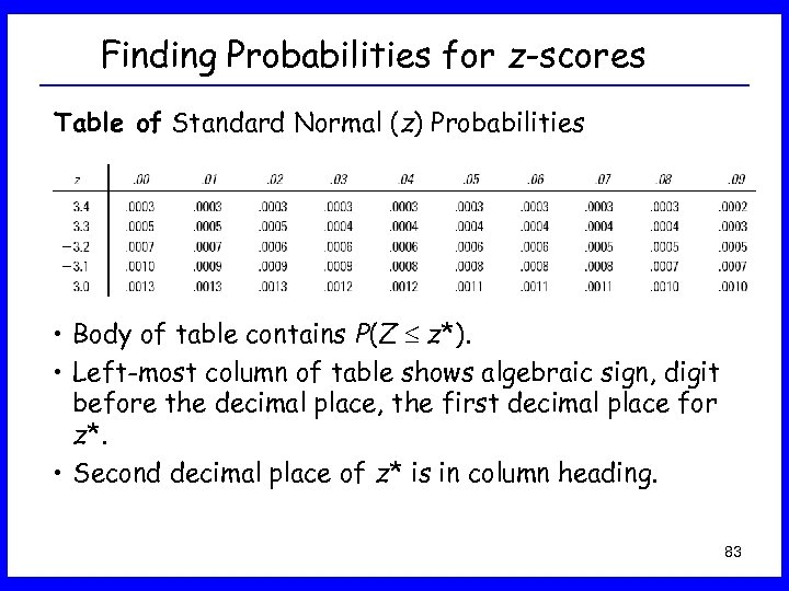 Finding Probabilities for z-scores Table of Standard Normal (z) Probabilities • Body of table