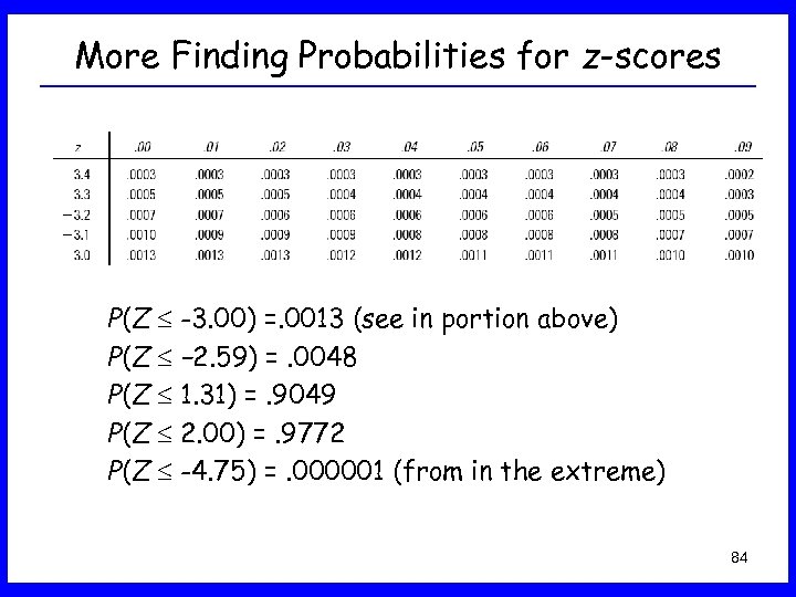 More Finding Probabilities for z-scores P(Z -3. 00) =. 0013 (see in portion above)