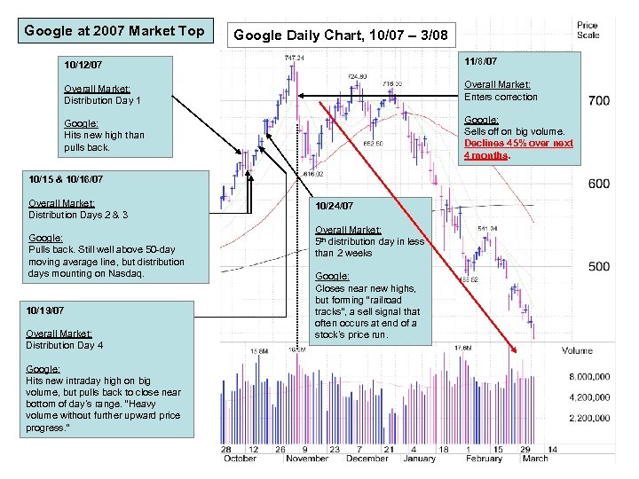 Google at 2007 Market Top Google Daily Chart, 10/07 – 3/08 10/12/07 11/8/07 Overall