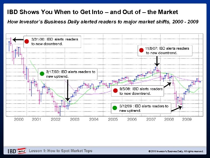 IBD Shows You When to Get Into – and Out of – the Market