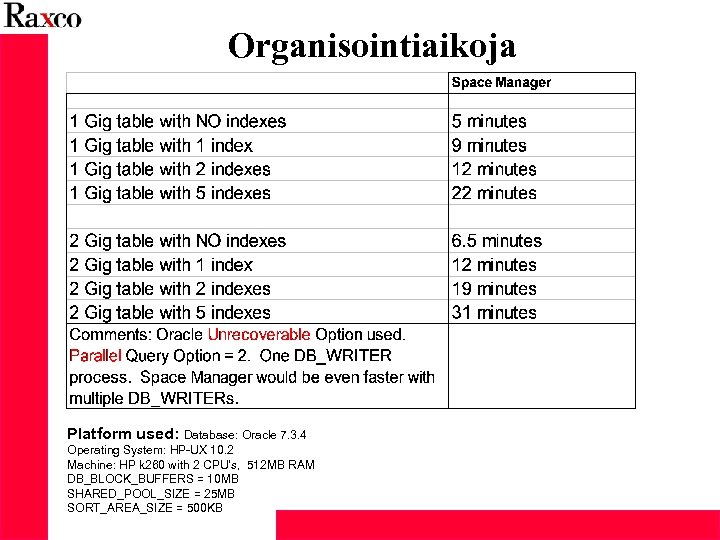 Organisointiaikoja Platform used: Database: Oracle 7. 3. 4 Operating System: HP-UX 10. 2 Machine: