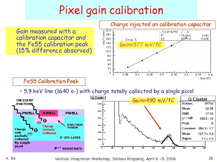 Pixel gain calibration Gain measured with a calibration capacitor and the Fe 55 calibration