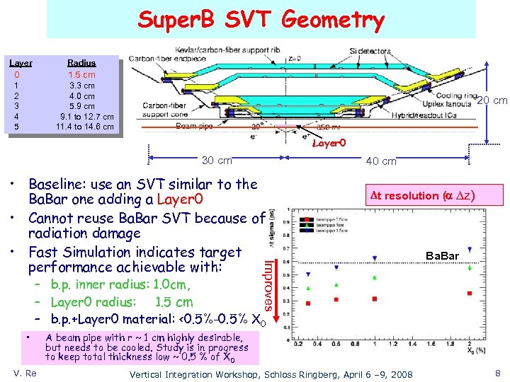 Super. B SVT Geometry Layer Radius 0 1. 5 cm 1 2 3 4