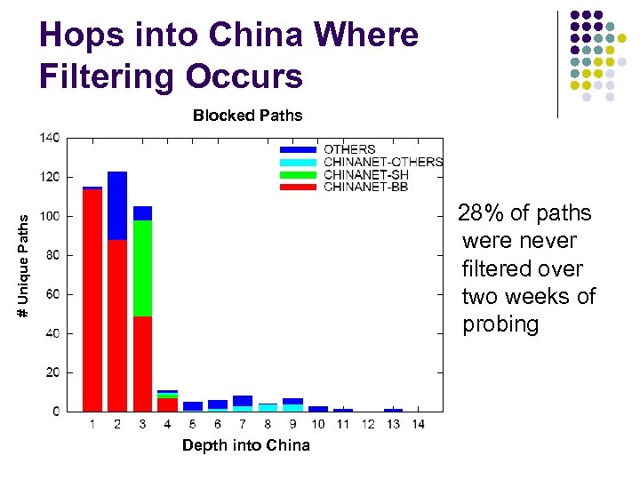 Hops into China Where Filtering Occurs Blocked Paths # Unique Paths 28% of paths