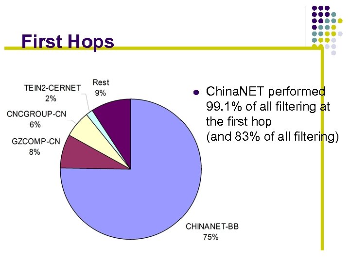 First Hops l China. NET performed 99. 1% of all filtering at the first