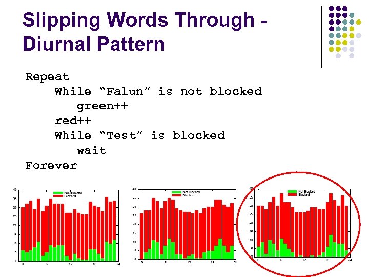 Slipping Words Through Diurnal Pattern Repeat While “Falun” is not blocked green++ red++ While