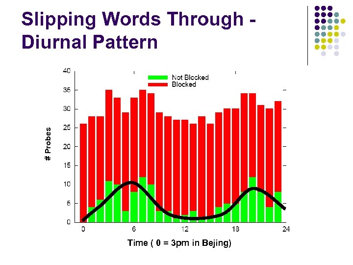 # Probes Slipping Words Through Diurnal Pattern Time ( 0 = 3 pm in