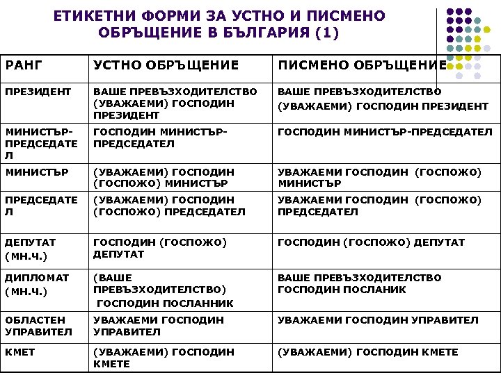 ЕТИКЕТНИ ФОРМИ ЗА УСТНО И ПИСМЕНО ОБРЪЩЕНИЕ В БЪЛГАРИЯ (1) РАНГ УСТНО ОБРЪЩЕНИЕ ПИСМЕНО