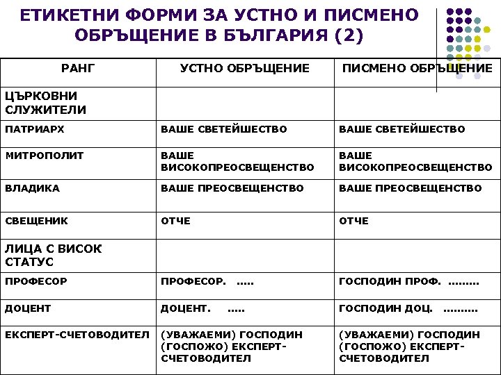 ЕТИКЕТНИ ФОРМИ ЗА УСТНО И ПИСМЕНО ОБРЪЩЕНИЕ В БЪЛГАРИЯ (2) РАНГ УСТНО ОБРЪЩЕНИЕ ПИСМЕНО