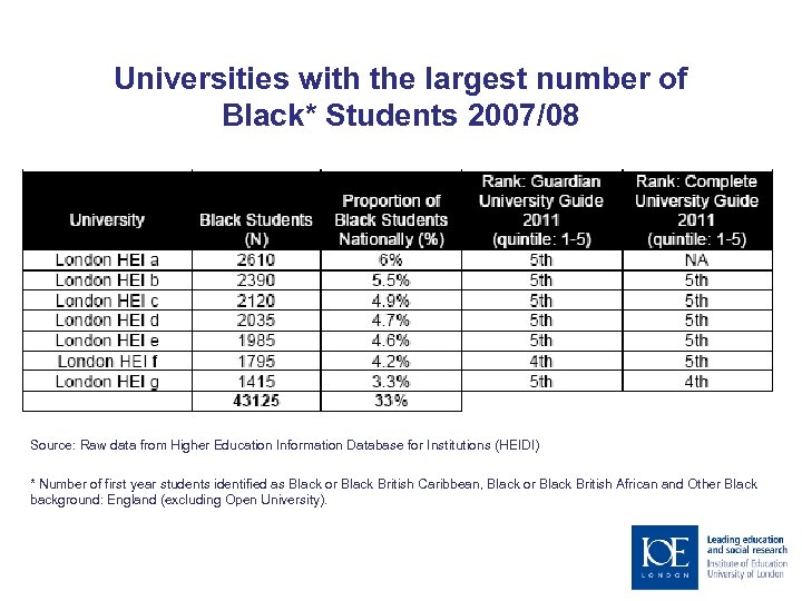 Universities with the largest number of Black* Students 2007/08 Source: Raw data from Higher