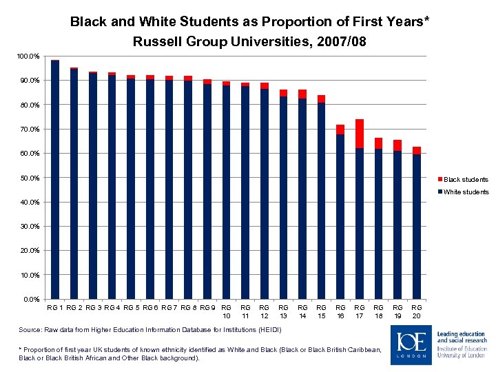 Black and White Students as Proportion of First Years* Russell Group Universities, 2007/08 100.