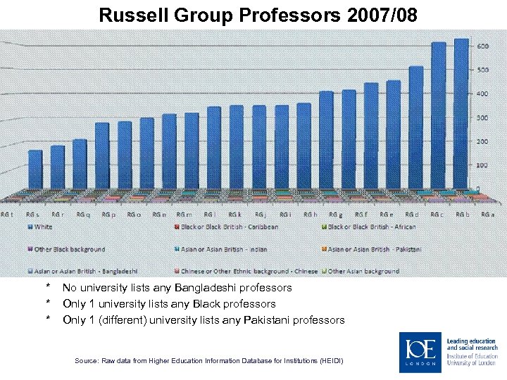 Russell Group Professors 2007/08 * * * No university lists any Bangladeshi professors Only
