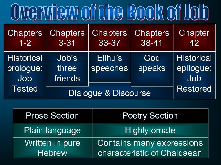 Chapters 1 -2 3 -31 33 -37 38 -41 Chapter 42 Historical prologue: Job