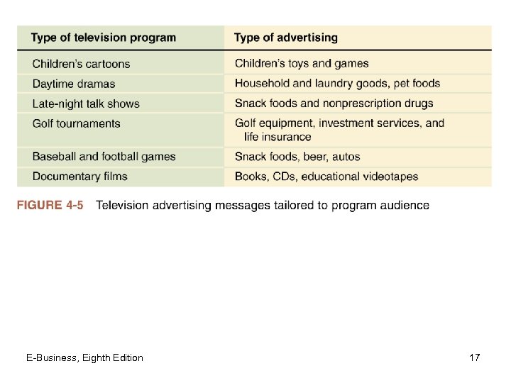 E-Business, Eighth Edition 17 