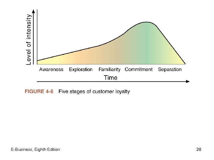 E-Business, Eighth Edition 28 