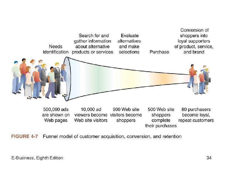 E-Business, Eighth Edition 34 
