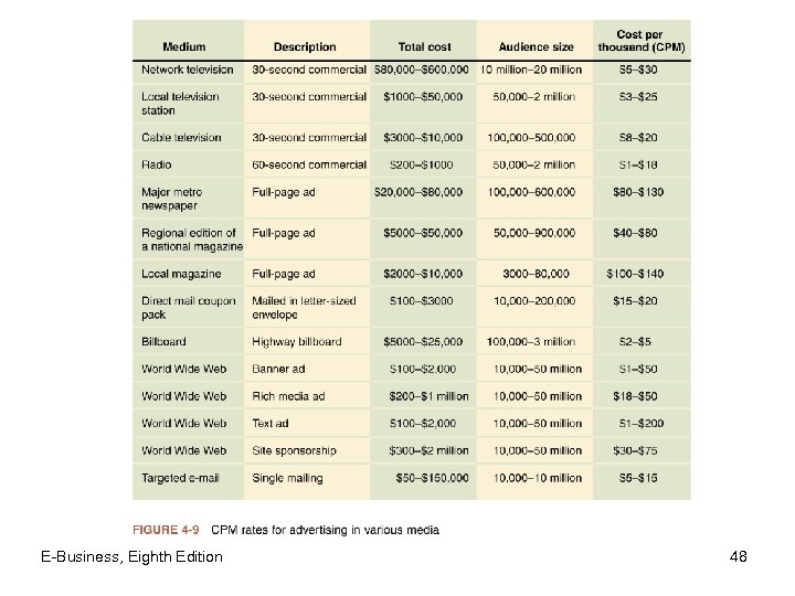 E-Business, Eighth Edition 48 