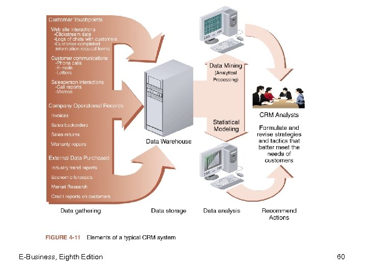 E-Business, Eighth Edition 60 