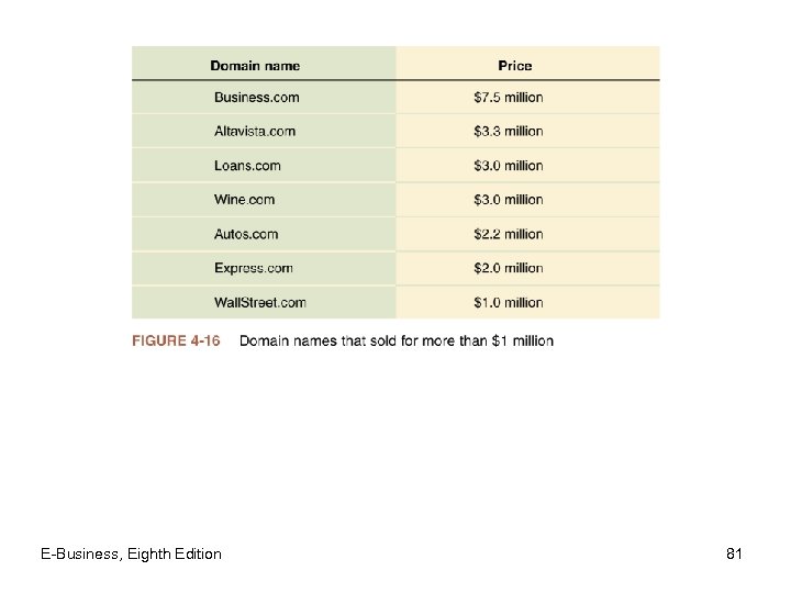 E-Business, Eighth Edition 81 