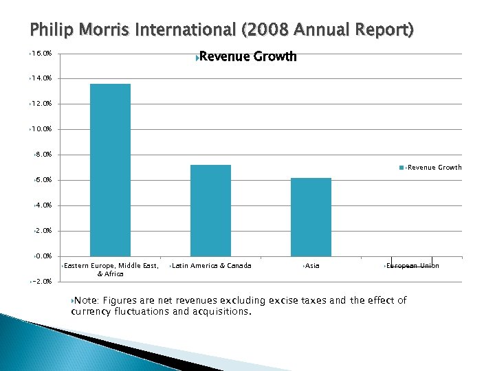 Philip Morris International (2008 Annual Report) Revenue 16. 0% Growth 14. 0% 12. 0%