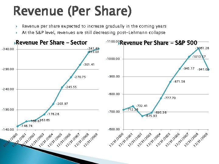 Revenue (Per Share) Revenue per share expected to increase gradually in the coming years