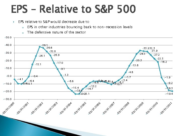 EPS – Relative to S&P 500 EPS relative to S&P would decrease due to