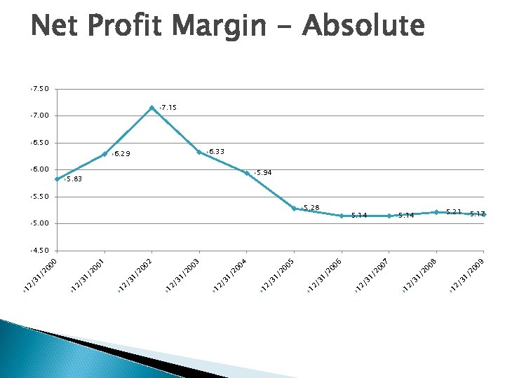 Net Profit Margin - Absolute 7. 50 7. 15 7. 00 6. 50 6.