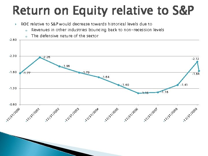 Return on Equity relative to S&P 2. 80 ROE relative to S&P would decrease