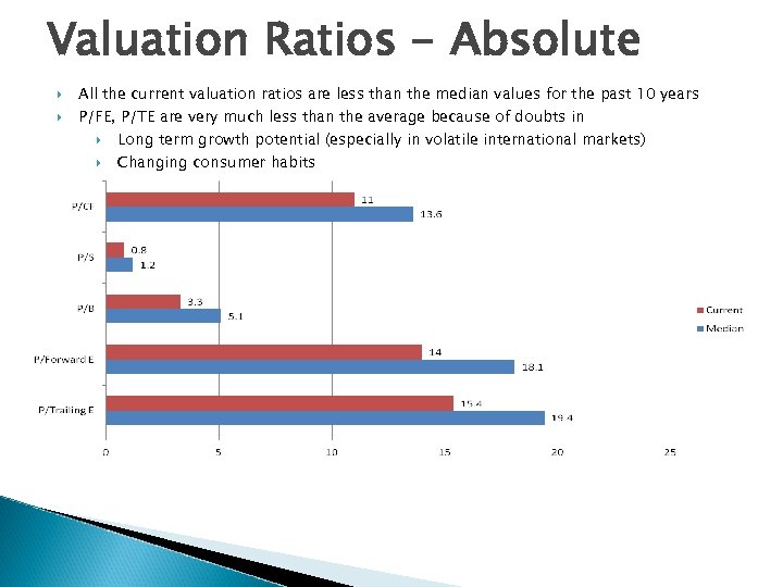 Valuation Ratios - Absolute All the current valuation ratios are less than the median