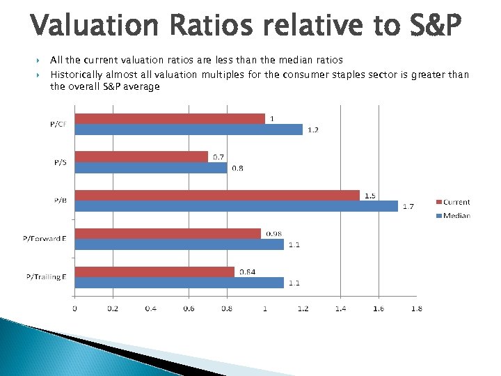 Valuation Ratios relative to S&P All the current valuation ratios are less than the