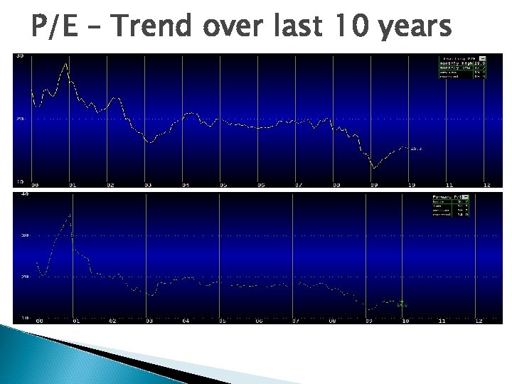P/E – Trend over last 10 years 