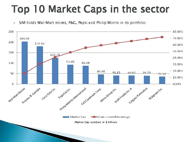Top 10 Market Caps in the sector SIM holds Wal-Mart stores, P&G, Pepsi and