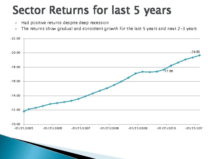 Sector Returns for last 5 years Had positive returns despite deep recession The returns