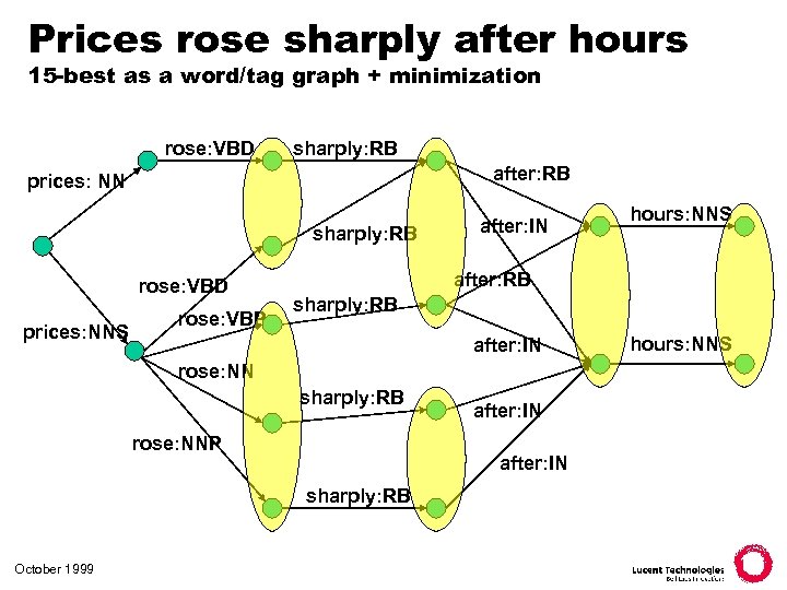 Prices rose sharply after hours 15 -best as a word/tag graph + minimization rose: