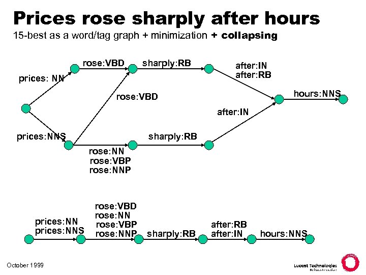 Prices rose sharply after hours 15 -best as a word/tag graph + minimization +