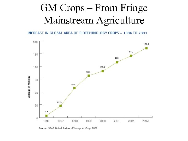 GM Crops – From Fringe Mainstream Agriculture 