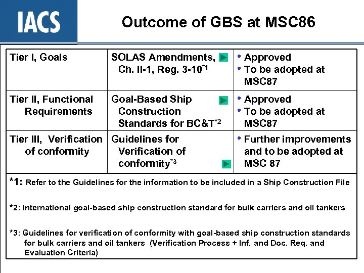 Outcome of GBS at MSC 86 Tier I, Goals SOLAS Amendments, Ch. II-1, Reg.