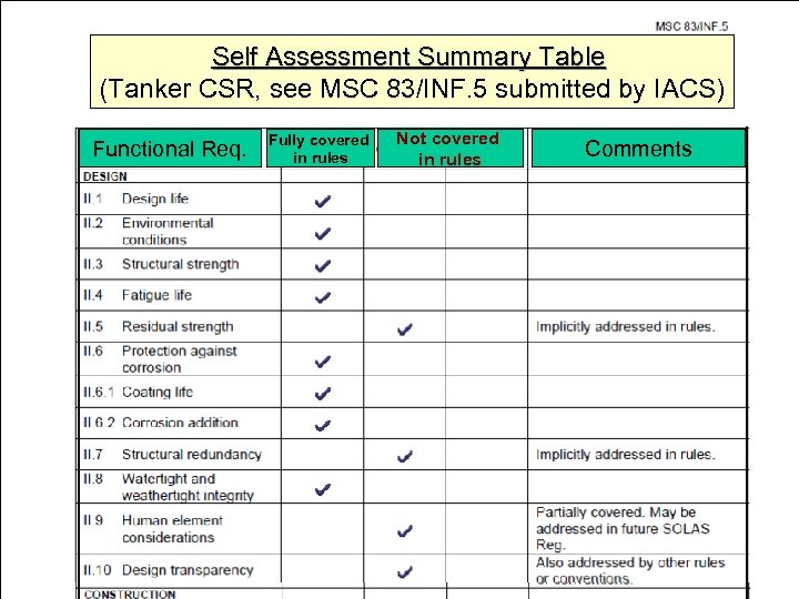 Self Assessment Summary Table (Tanker CSR, see MSC 83/INF. 5 submitted by IACS) Functional