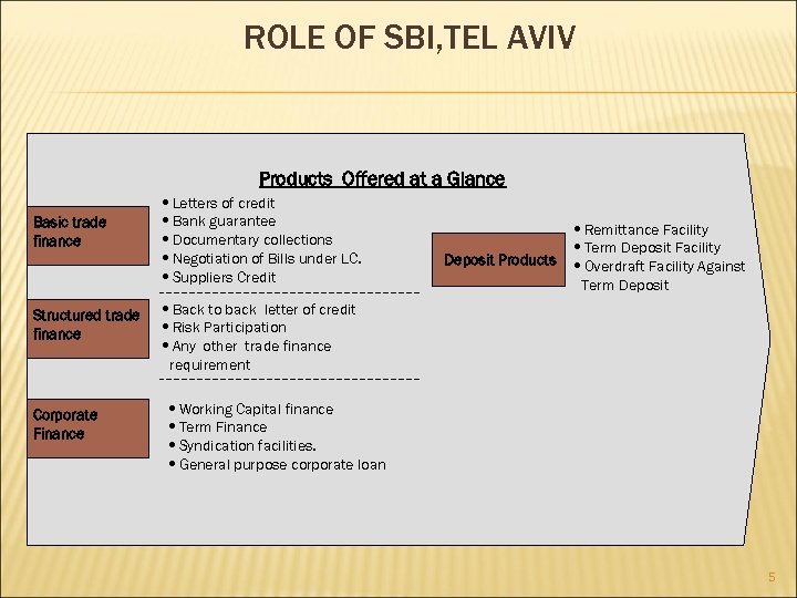 ROLE OF SBI, TEL AVIV Products Offered at a Glance Basic trade finance Structured