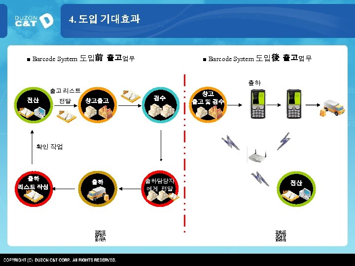 4. 도입 기대효과 ■ Barcode System 도입前 출고업무 ■ Barcode System 도입後 출고업무 출하