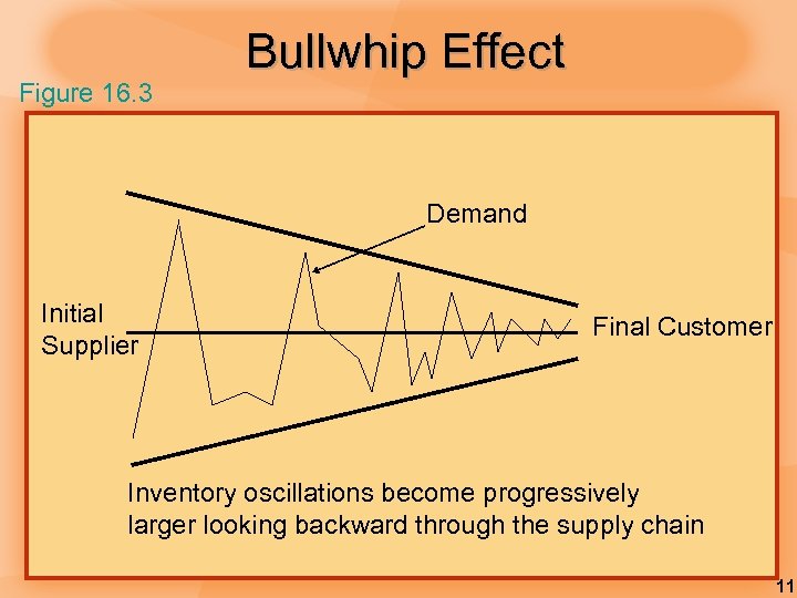 Figure 16. 3 Bullwhip Effect Demand Initial Supplier Final Customer Inventory oscillations become progressively