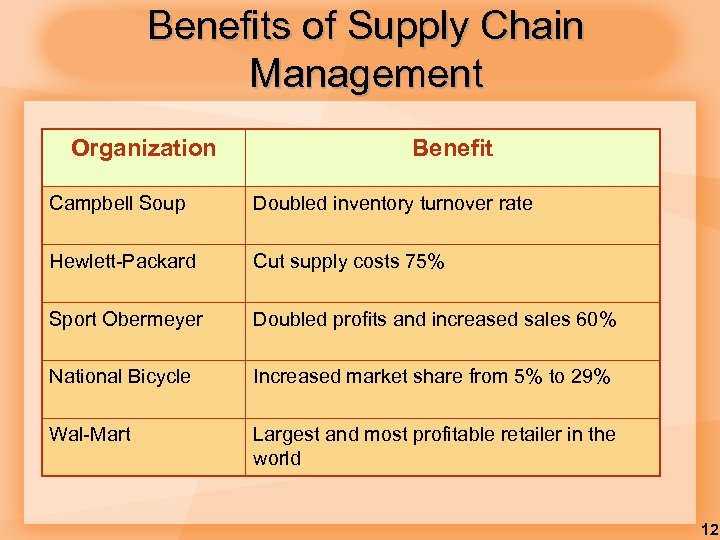 Benefits of Supply Chain Management Organization Benefit Campbell Soup Doubled inventory turnover rate Hewlett-Packard