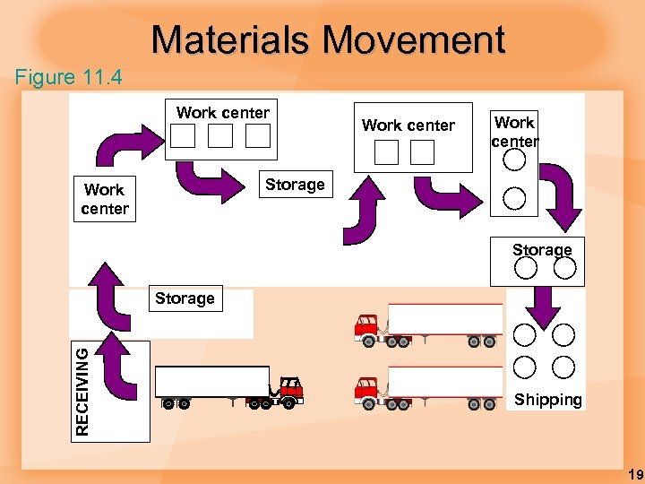 Materials Movement Figure 11. 4 Work center Storage RECEIVING Storage Shipping 19 
