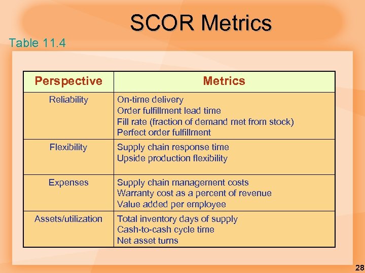 Table 11. 4 Perspective SCOR Metrics Reliability On-time delivery Order fulfillment lead time Fill