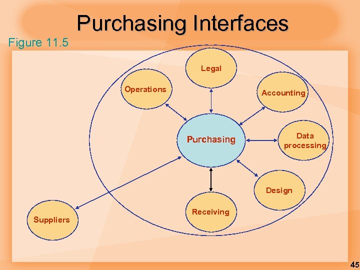Figure 11. 5 Purchasing Interfaces Legal Operations Accounting Purchasing Data processing Design Suppliers Receiving