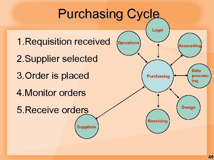 Purchasing Cycle Legal 1. Requisition received Operations Accounting 2. Supplier selected 3. Order is