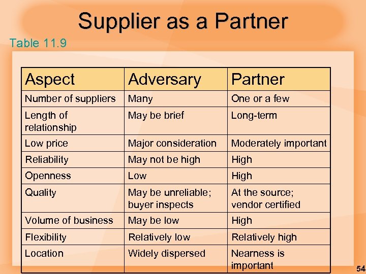Supplier as a Partner Table 11. 9 Aspect Adversary Partner Number of suppliers Many