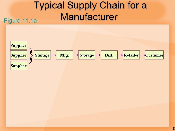 Typical Supply Chain for a Manufacturer Figure 11. 1 a Supplier } Storage Mfg.