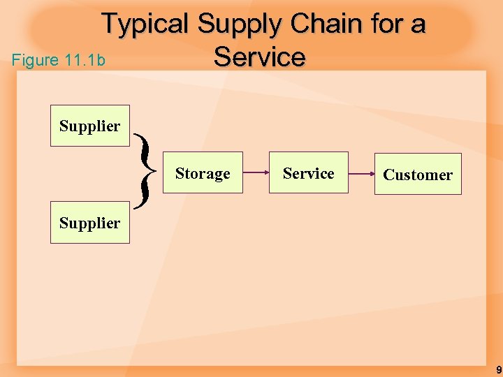 Typical Supply Chain for a Figure 11. 1 b Service Supplier } Storage Service